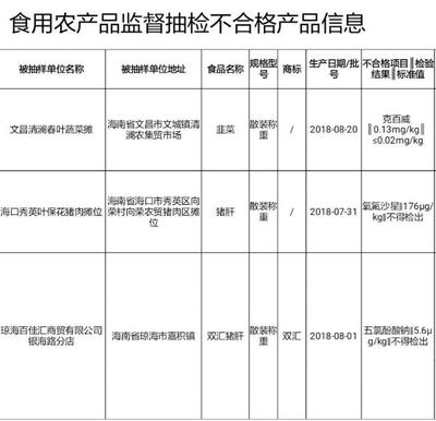 海南消費(fèi)者請(qǐng)注意 這三批次韭菜、豬肝等食用農(nóng)產(chǎn)品抽檢不合格